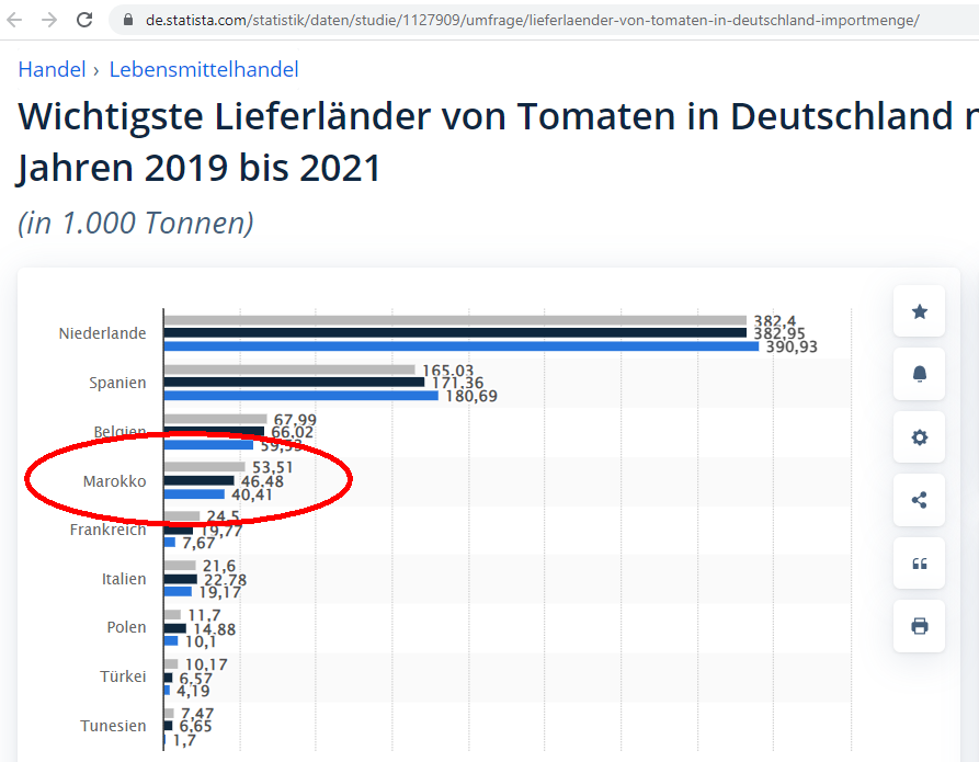 @OpheliaNick Bitte noch ergänzen, dass der #Klimawandel Marokko🇲🇦 z.B. dazu zwingt, von Jahr zu Jahr mehr #Tomaten nach Deutschland zu exportieren.

(Natürlich alles bio-fair-trade-CO2neutral zu 12..14 €/h Mindestlohn.)