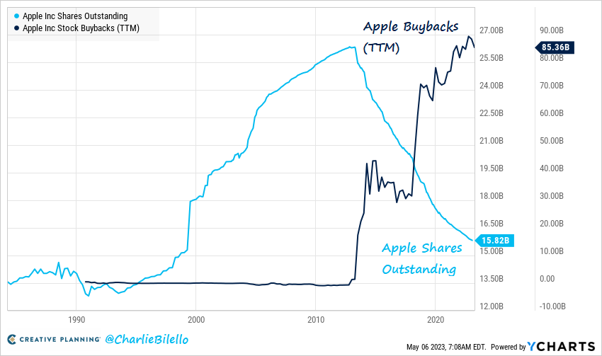 Apple has bought back $586 billion in stock over the past 10 years, which is greater than the market cap of 493 companies in the S&amp;P 500.

$AAPL