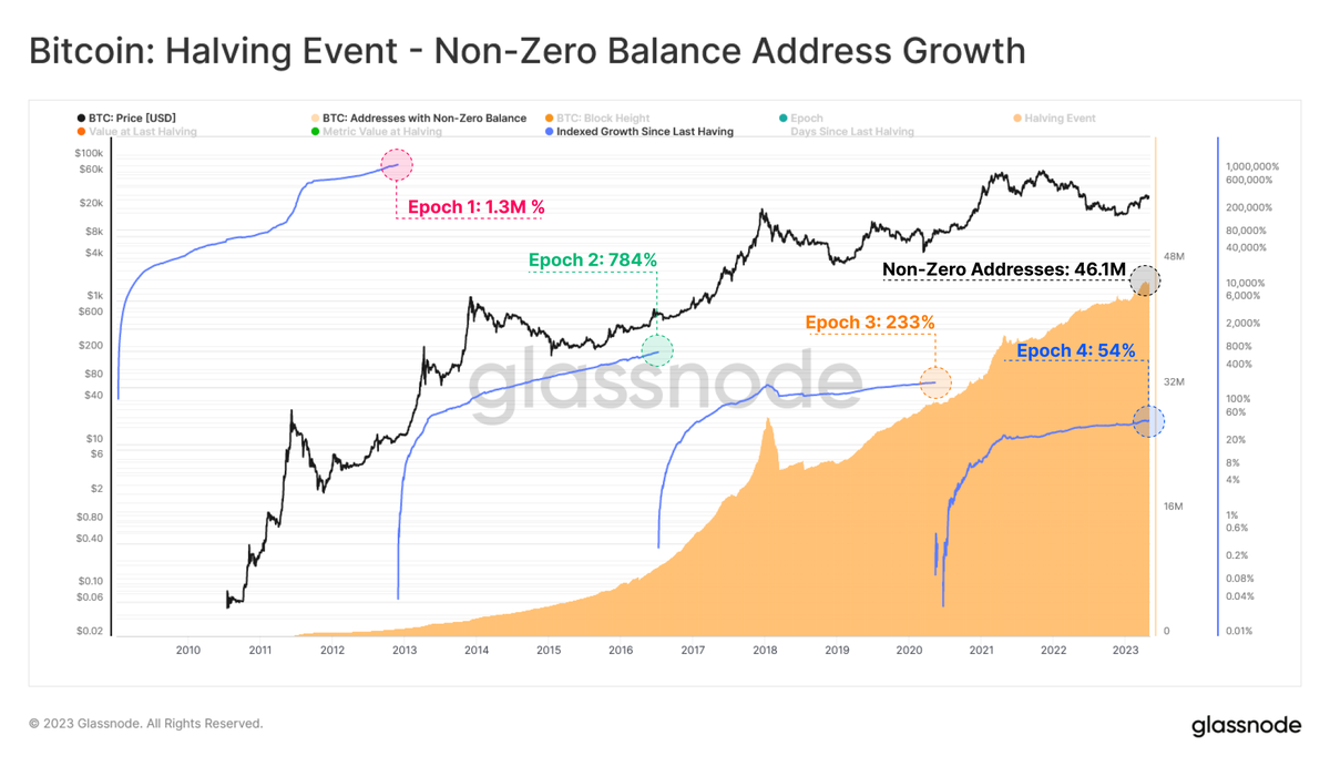 Bitcoin adoption continues to soar as the number of Non-Zero Addresses  reaches an ATH of ~46.1M. When comparing for growth across Epochs, we note  a decline in relative growth, but an increase