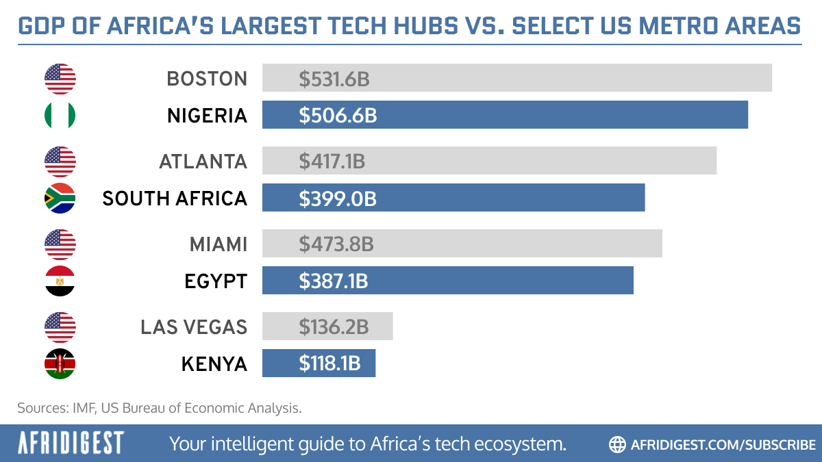 eajene's tweet photo. "Most markets in Africa are sub-scale"

That's according to @dokoudjou whose firm @MFS_Africa has a presence in 35+ African countries

And it's true

Even Nigeria — Africa’s largest economy — has a smaller GDP than Boston, Massachusetts, for example

Here's a chart for context: https://t.co/Fh3ld60IhZ