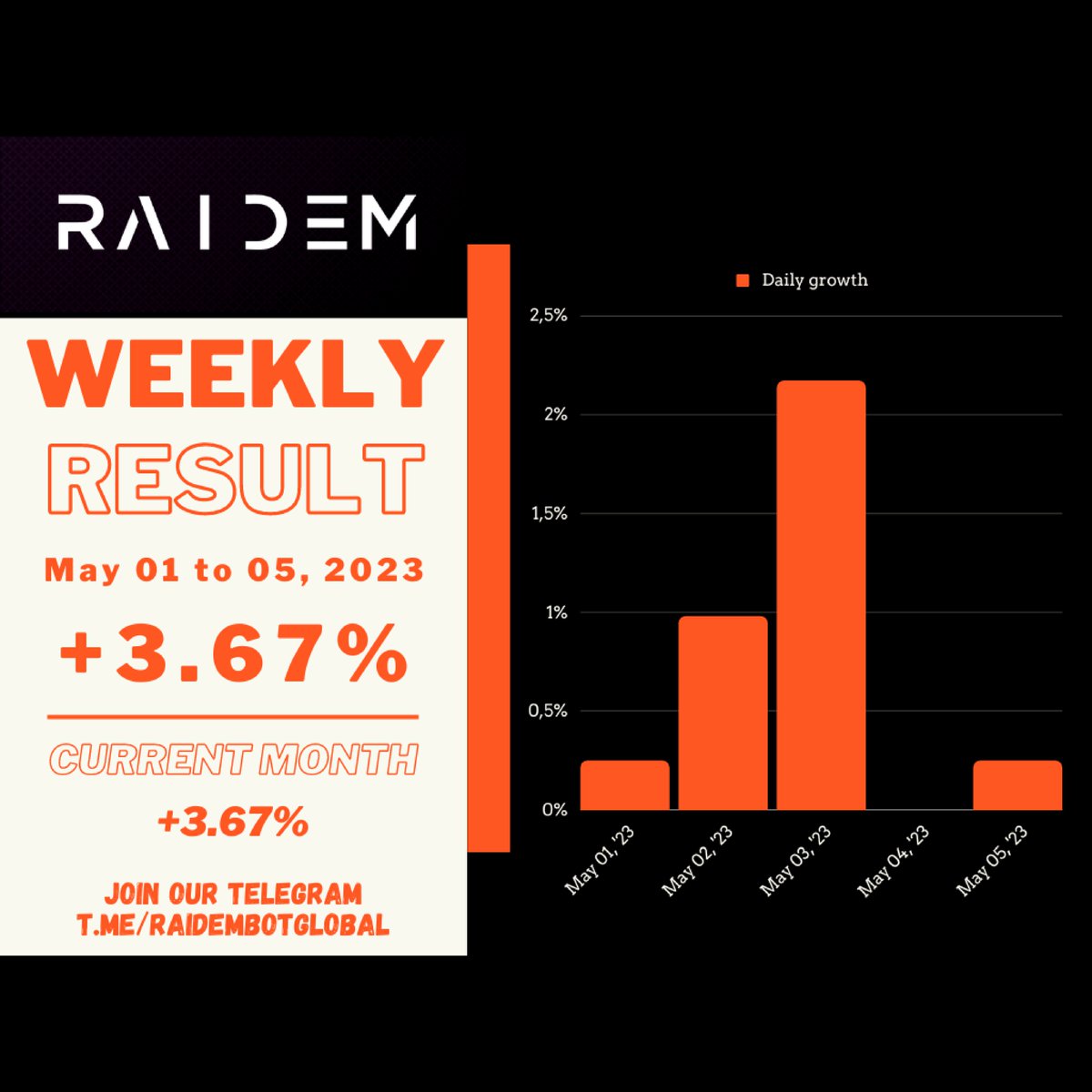 Growth of +3.67% this week! 💰💵
Join our Telegram and become financially independent: t.me/RaidemBotGlobal
Check your result: bit.ly/3GOrhk6

#passiveincome #money #Investing #trading #forex #investment #financialfreedom #business #earnmoney #millionaire