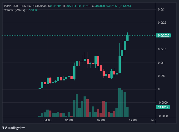 PonkETH's tweet photo. 🐒🎉 PONK fam, we casually hit an all-time high with an $850K market cap! 🚀 Our monkey business is making waves, and it's all thanks to you awesome PONKsters! Let's keep climbing together 🍌💪 #PONK #ATH #CryptoSuccess #MarketCapMilestone

https://t.co/PMx2edRjKv https://t.co/sDqtUnSh3k