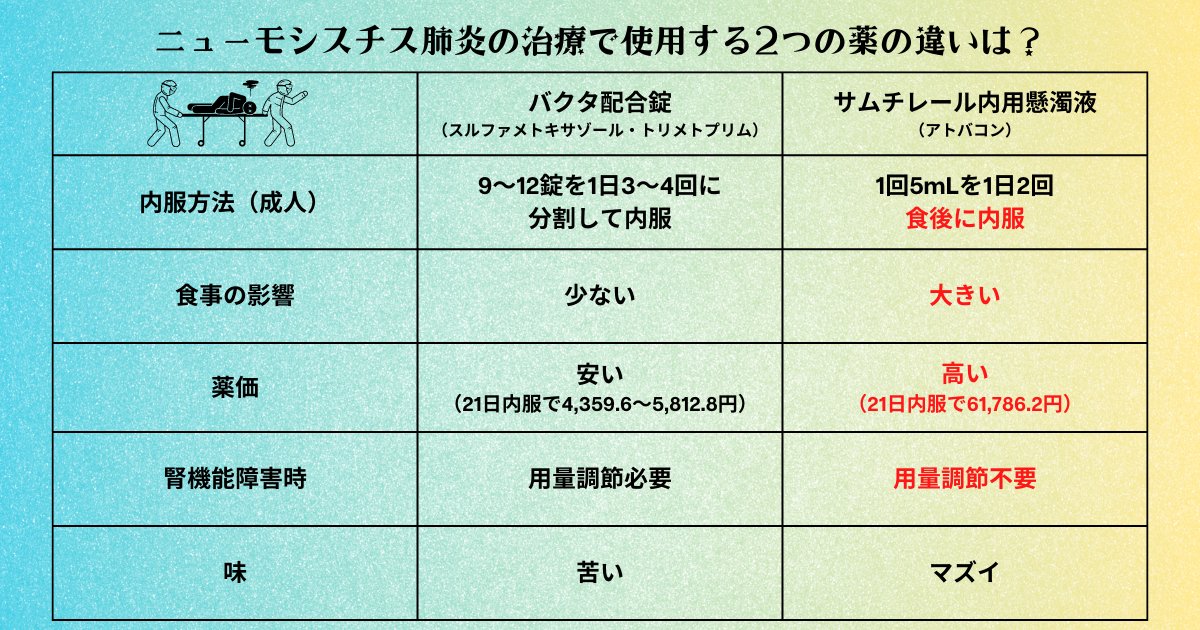 yakuzaishi1222's tweet photo. ニューモシスチス肺炎の治療に使用するバクタ配合錠とサムチレール内用懸濁液💊

この2つの違いは🤔？

✅第一選択薬はST合剤であるバクタ配合錠

✅バクタ配合錠が使用できない場合（アレルギーとか副作用等）で使用できない場合はサムチレールを代替薬として使用する☝️ https://t.co/MFFXvf5zza