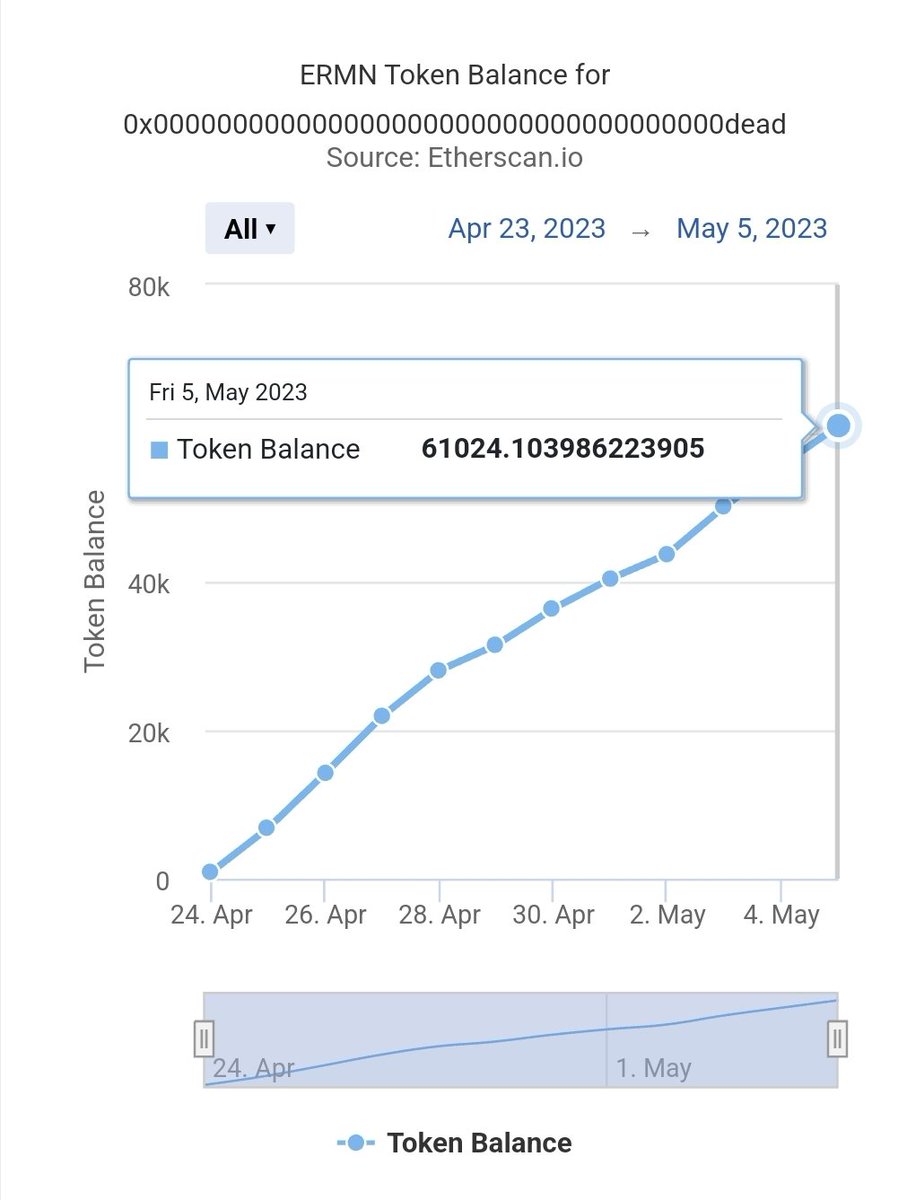 ErmnMuskERC's tweet photo. Yesterday we mentioned that $ERMN is #Deflationarytoken 

Today we are breaking down to you some early data graph about the daily #burns and it's pace so far.

1st graph is showing us the burned token amount to dead address so far. 60k +
#memecoin #TrendingNow #ETH
@iambroots https://t.co/rZMSXWUpG4