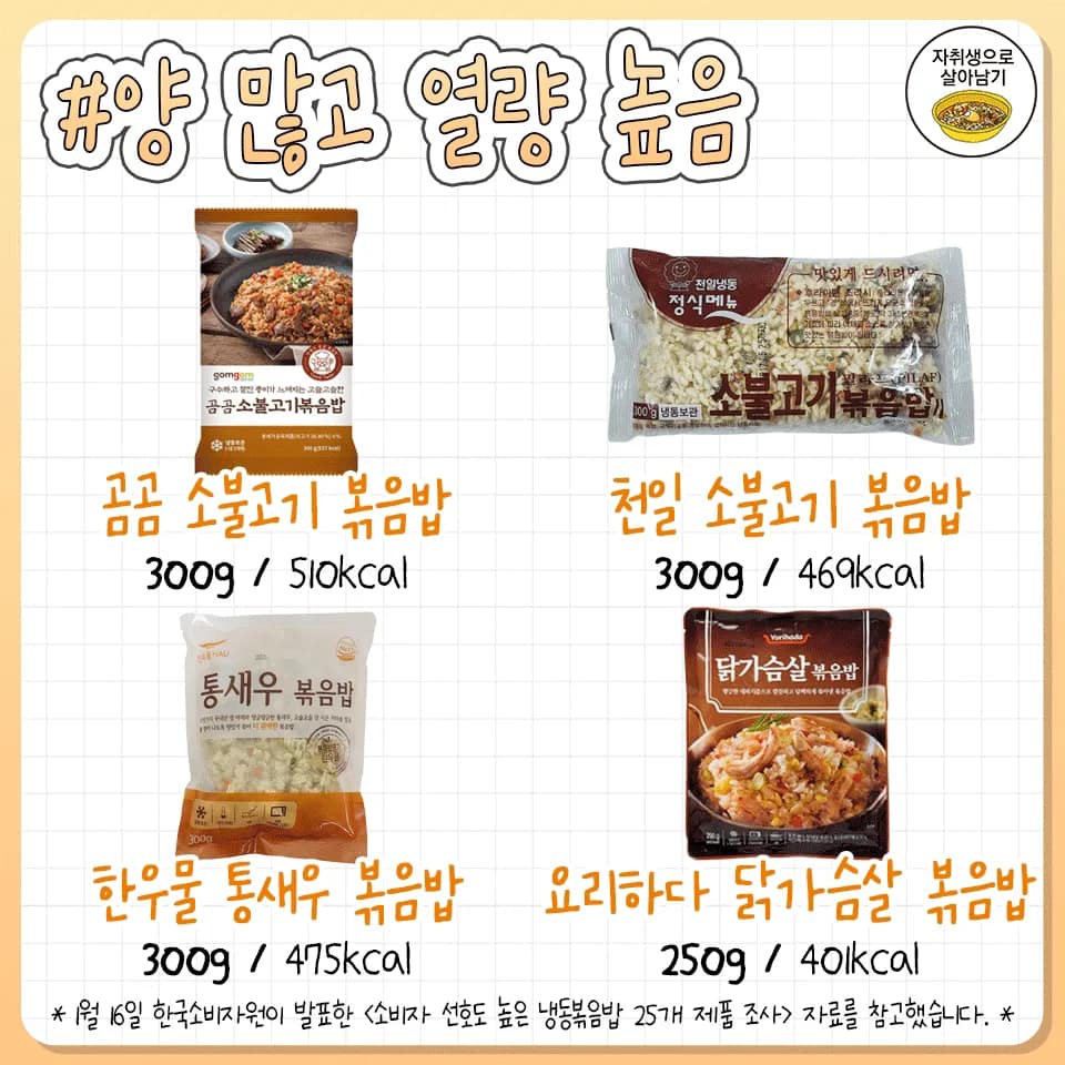 honeytip_backup's tweet photo. 한국소비자원이 직접 조사한 냉동볶음밥 종류별 TOP4 추천 목록 https://t.co/lIo3iPWPxU