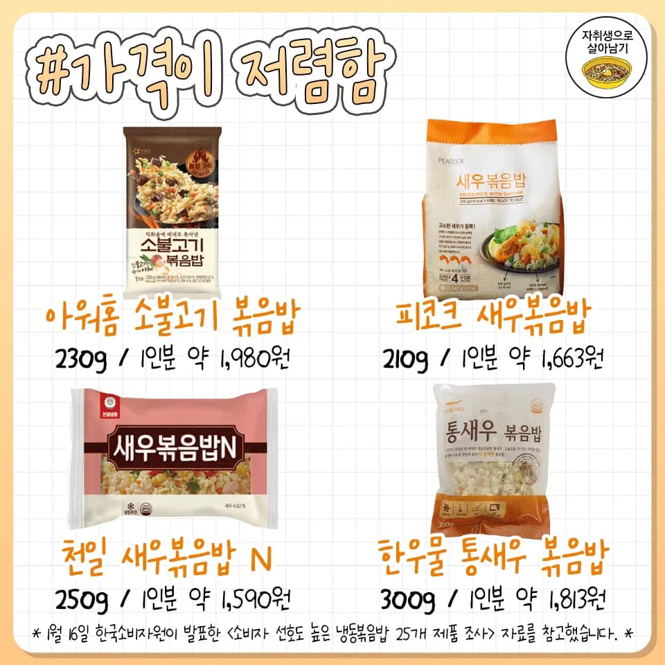 honeytip_backup's tweet photo. 한국소비자원이 직접 조사한 냉동볶음밥 종류별 TOP4 추천 목록 https://t.co/lIo3iPWPxU