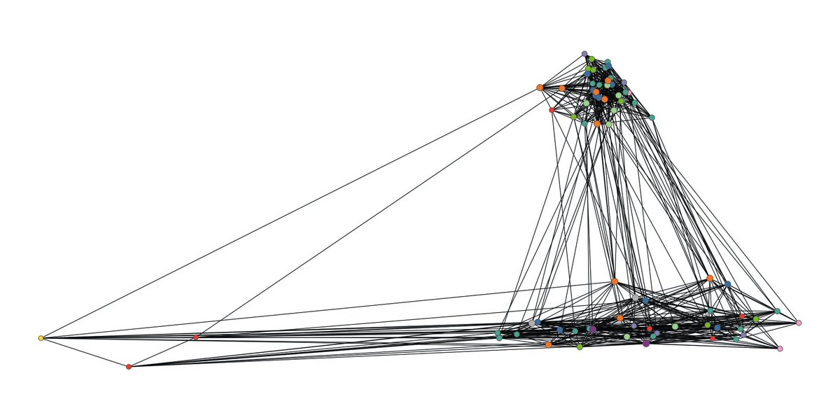 randomGraphs's tweet image. Random Partition Graph (75 nodes)