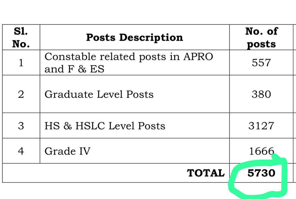himantabiswa's tweet photo. We are making rapid progress towards achieving one lakh regular government employment. 
The @assampolice Headquarter will announce the results for 5730 positions covering the Home, Excise, and Forest departments on May 8th at 11am on behalf of the Recruitment Board . 
@gpsinghips https://t.co/OrszmzkbIi