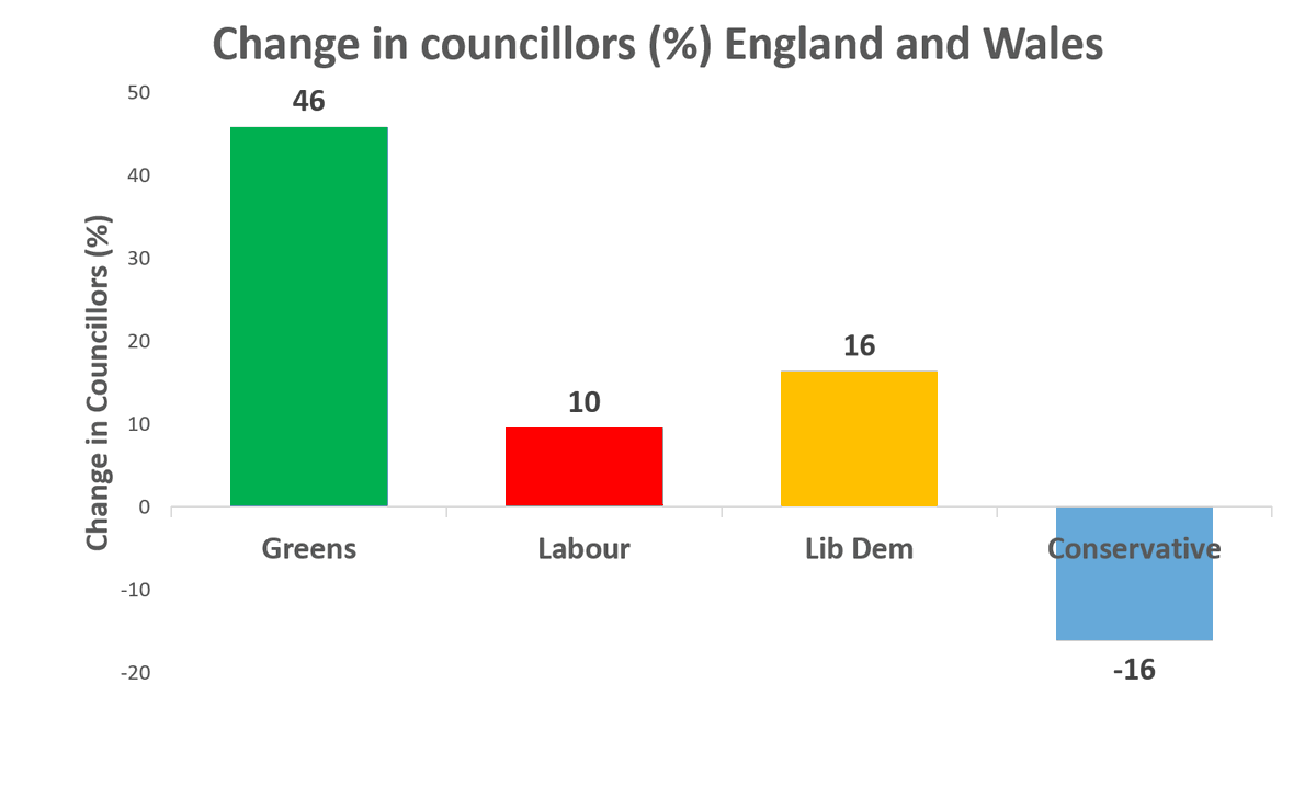 <a href="/TheGreenParty/">The Green Party</a> has made the biggest % jump of councillors in England and Wales after #LocalElection2023 !

A huge 46% increase, compared to Labour's 10%, LibDems 16% and Conservatives -16%.
#GetGreensElected