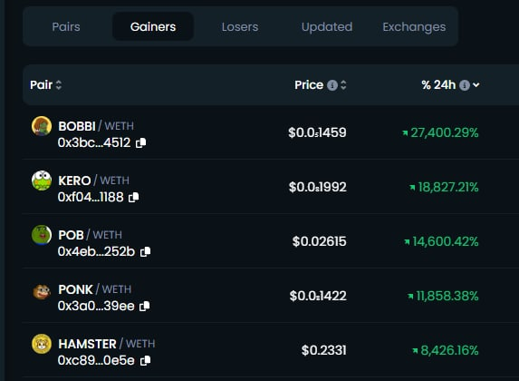 PonkETH's tweet photo. 🐒🔥 PONK is climbing up the ranks as the 4th top gainer today! 

Mark our words, we're aiming for that #1 spot! 🎯 

Let's keep pushing and make PONK the ultimate winner! 🍌🏆 https://t.co/ataHHnYXIN