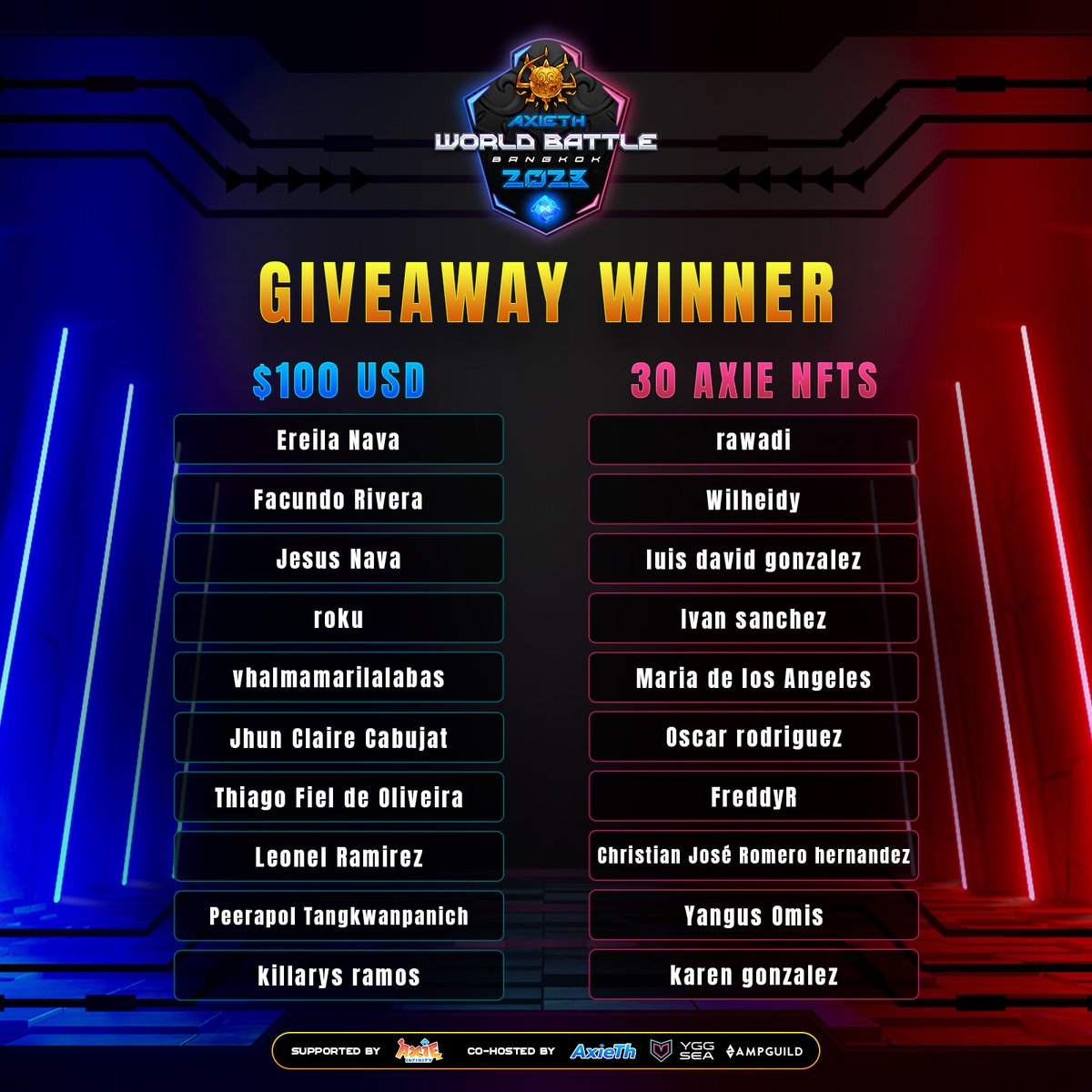 w3ggth's tweet photo. The results are in!๐
We're thrilled to announce the 20 winners
from our previous giveaway of $100 and 30 Axie NFTs.
๐ท 10 of you won $10 each, and another 10 won 3 Axies each.
Congratulations to all of you! ๐ท
The prize will be distributed within the next 30 days.
#AWBB2023 https://t.co/0X5QJtYQZy