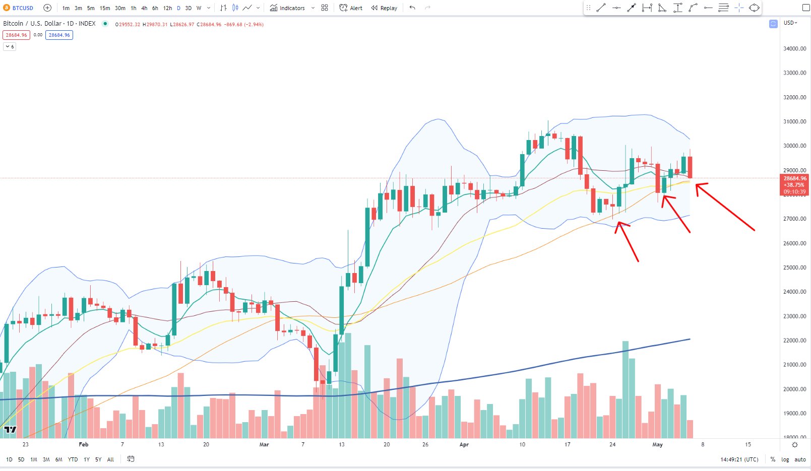 Bitcoin Price: TradingView