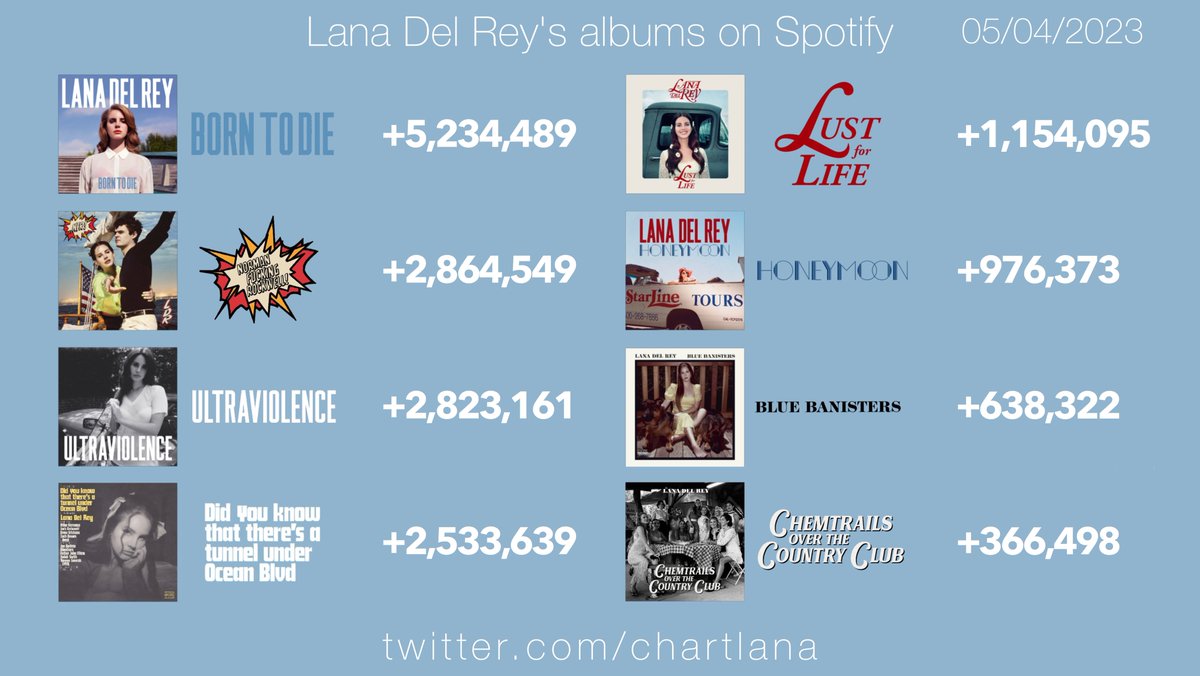 sam (fan account) on Twitter "ocean blvd still pulling good numbers see when you release aoty"