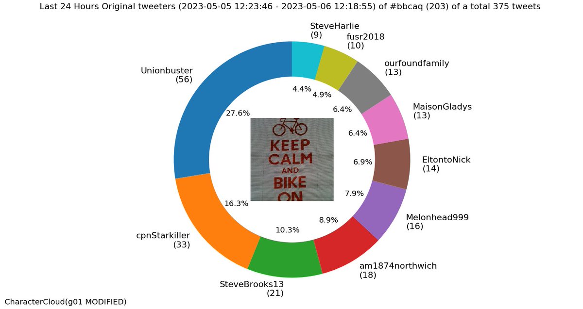 Last 24 Hours Original tweeters (2023-05-05 12:23:46 - 2023-05-06 12:18:55) of #bbcaq (375 tweets) @Unionbuster @cpnStarkiller @SteveBrooks13 @am1874northwich @Melonhead999 @EltontoNick @MaisonGladys @ourfoundfamily @fusr2018 @SteveHarlie  - 06/05/2023