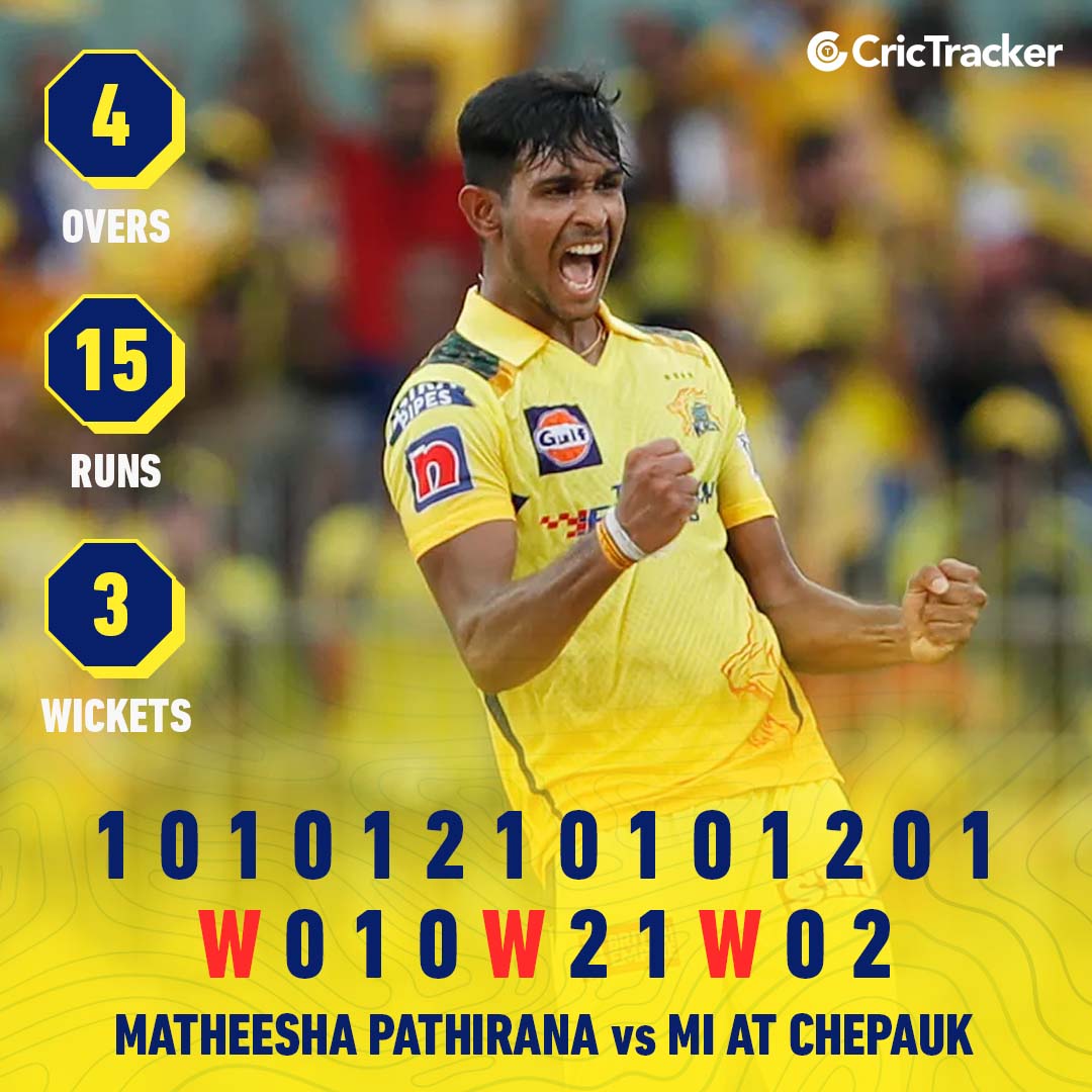 Cricketracker's tweet photo. A special spell from a special bowler ✨

📸: IPL

#IPL2023 #MatheeshaPathirana #MumbaiIndians #ChennaiSuperKings #CSKvsMI https://t.co/JRoaR1KXkT