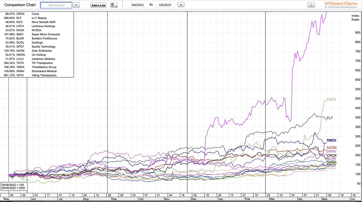 Marty Chargin on Twitter "CROX TGTX VKT ELF NVDA Six month