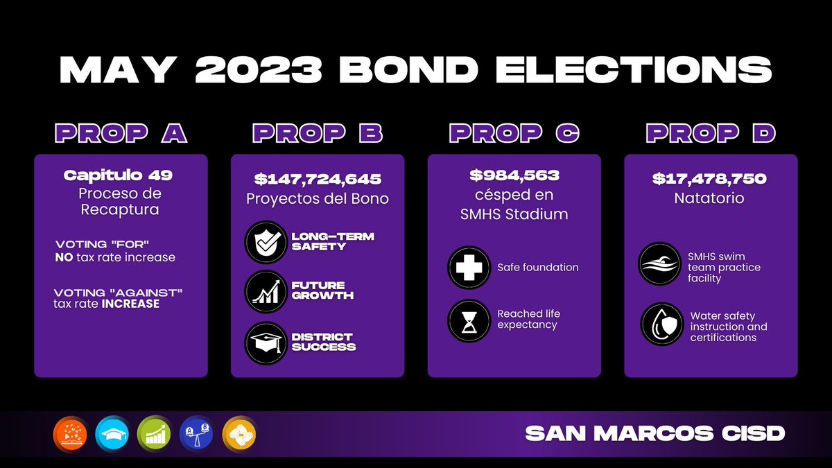 SanMarcosCISD's tweet photo. Election Day for SMCISD Bond 2023! https://t.co/ESpAVHhxMX https://t.co/JZgmXJ3fIo