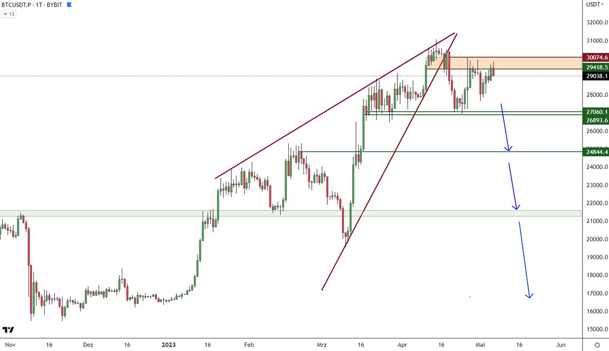 #Bitcoin $Btc 1d Nothing changed, on to a hot ride! 🤟