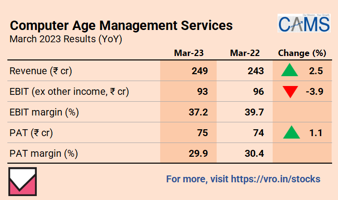 VRStocks's tweet photo. Computer Age Management Services, Fourth Quarter Results FY23
For much more on Computer Age Management Services: https://t.co/BlsKtzN67x
For more stock ideas and insights: https://t.co/Oxab7iPHPl
#ComputerAgeManagementServices #CAMS #Q4FY23 #sensex #FinancialResults https://t.co/r0E5q3BPLr