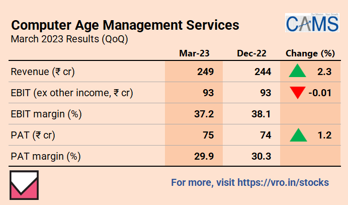 VRStocks's tweet photo. Computer Age Management Services, Fourth Quarter Results FY23
For much more on Computer Age Management Services: https://t.co/BlsKtzN67x
For more stock ideas and insights: https://t.co/Oxab7iPHPl
#ComputerAgeManagementServices #CAMS #Q4FY23 #sensex #FinancialResults https://t.co/r0E5q3BPLr