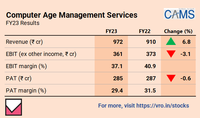 VRStocks's tweet photo. Computer Age Management Services, Fourth Quarter Results FY23
For much more on Computer Age Management Services: https://t.co/BlsKtzN67x
For more stock ideas and insights: https://t.co/Oxab7iPHPl
#ComputerAgeManagementServices #CAMS #Q4FY23 #sensex #FinancialResults https://t.co/r0E5q3BPLr