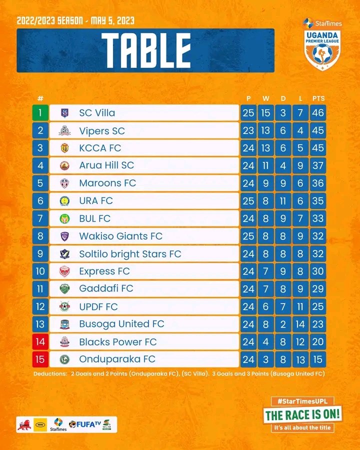 SCVillaJogoo's tweet image. Brace yourselves for a photo finish in the exciting remaining matches. Here's the Standings ahead of MD26 👉 @UPL 📊

#SCVUpdates #WeAreJogoos #UPLFootball