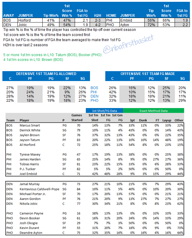 NBA First Basket on Twitter "Game and Player Data for Sunday"