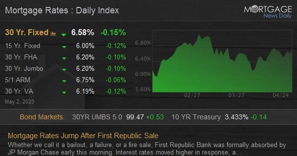 #Mortgage rates ticked up after the First Republic Bank sale to J.P. Morgan Chase. Although the ailing #bank was doomed, it did not fail as badly as it could have. The strength of manufacturing also placed upward pressure on rates. hubs.la/Q01NrBrK0 #AvatarFinancialGroup
