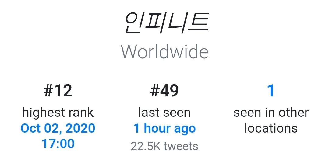 ifntinfo's tweet photo. [INFO] 230506 INFINITE trended WORLDWIDE on Twitter 🌎 Let's goooooo 🔥

#인피니트 https://t.co/ed8Tc0LvRv