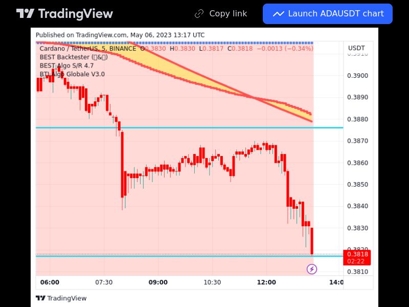 TradingView trade ADA 5 minutes 