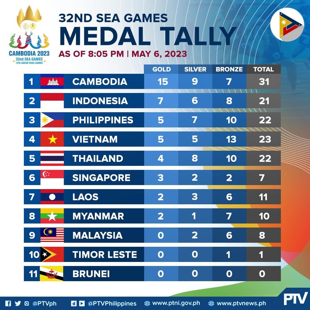 PTVph on Twitter "LOOK Medal standings for the 32nd SEA Games in