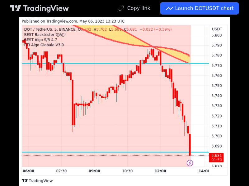 TradingView trade DOT 5 minutes 