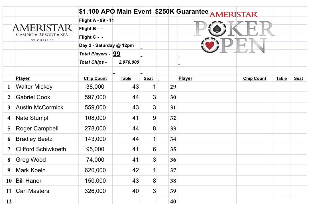 DeucesElite's tweet photo. Flight A stats in the $250K GTD Main Event @AmeristarSC. https://t.co/BQWp3v4FlS