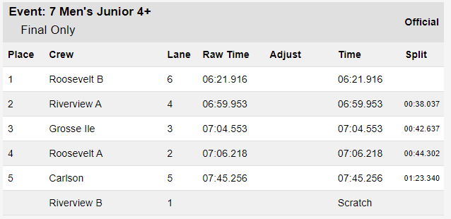 RegattaWbc's tweet photo. Event 7: Men's Junior 4+ https://t.co/ONZDX0tXQ8