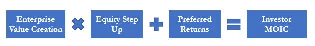 HockJohannes's tweet photo. Before getting into the search fund world, I had never heard of the term "Step-Up", but now I love it as a quick way to estimate returns on search fund deals.

Forget the excel models. Here's a quick approach to evaluate deal economics as an investor and a searcher 👇 https://t.co/EJ8mT2xDyQ