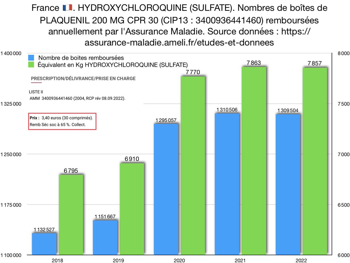 #France @EmmanuelMacron @olivierveran @raoult_didier @Pr_EChabriere #COVID19 #Covid19Fr #Covid19France #HCQ 

HYDROXYCHLOROQUINE (SULFATE)

Nombres de boîtes de PLAQUENIL remboursées annuellement par l'Assurance Maladie.

Prix de la boîte : 3,40€