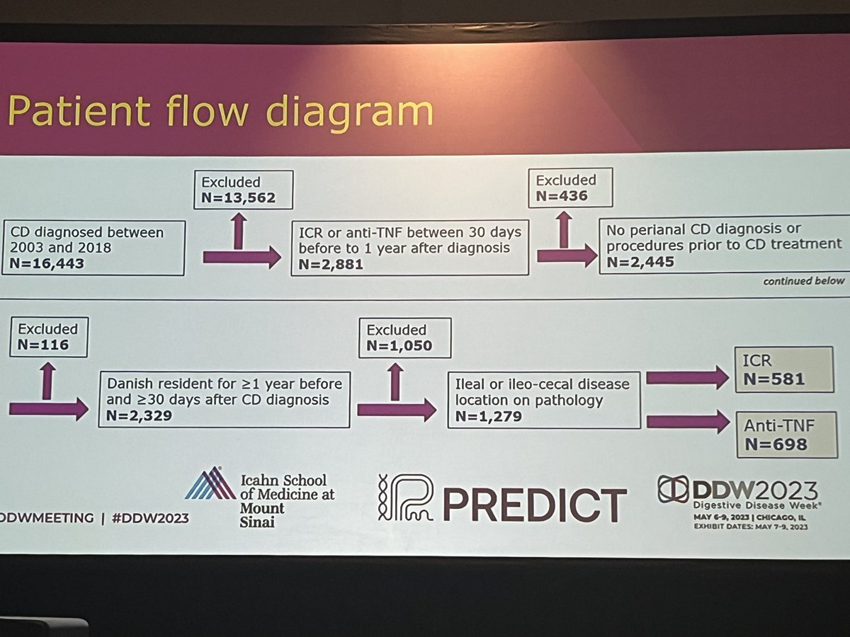 MRegueiroMD's tweet photo. ⁦@ManasiAgrawalMD⁩ extends the L!ric study: 50% of CD pts who undergo primary treatment with surgical resection and anastomosis do well without medications >15 yrs. #DDW2023 The ? Remains: what factors predict long term success w surgery and no meds? ⁦@JeanFredericCo1 https://t.co/fAoBQp4kpO