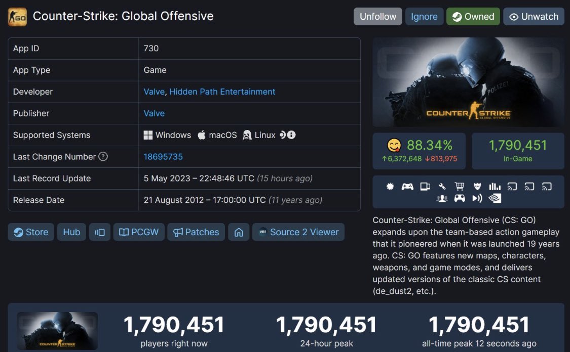 Counter Strike: Global Offensive breaks another record on Steam