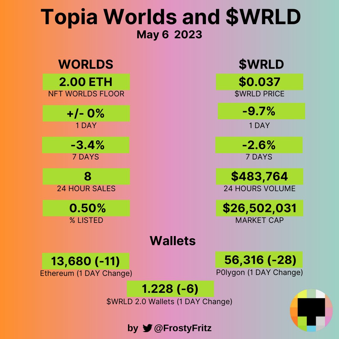 FrostyFritz's tweet photo. Here are the first numbers after the rebranding.
Daily tweeting the latest stats on @TOPIAgg and $WRLD 🌎until we reach 1 million wallets 📈#WRLD, If you like this, I appreciate a like and follow! #Topia https://t.co/5PjDZUPdeT