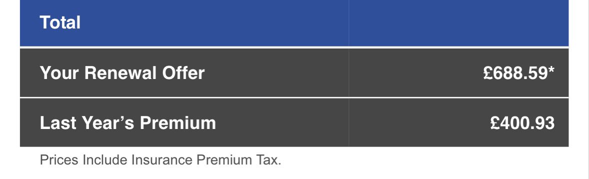 Why is my insurance jumping so much admiral?  £400 last year £688 this year!!! #insurance #daylightrobbery #admiralinsurance <a href="/AdmiralUK/">Admiral</a>