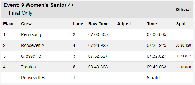 RegattaWbc's tweet photo. Event 9: Women's Senior 4+ https://t.co/HIehXd7375