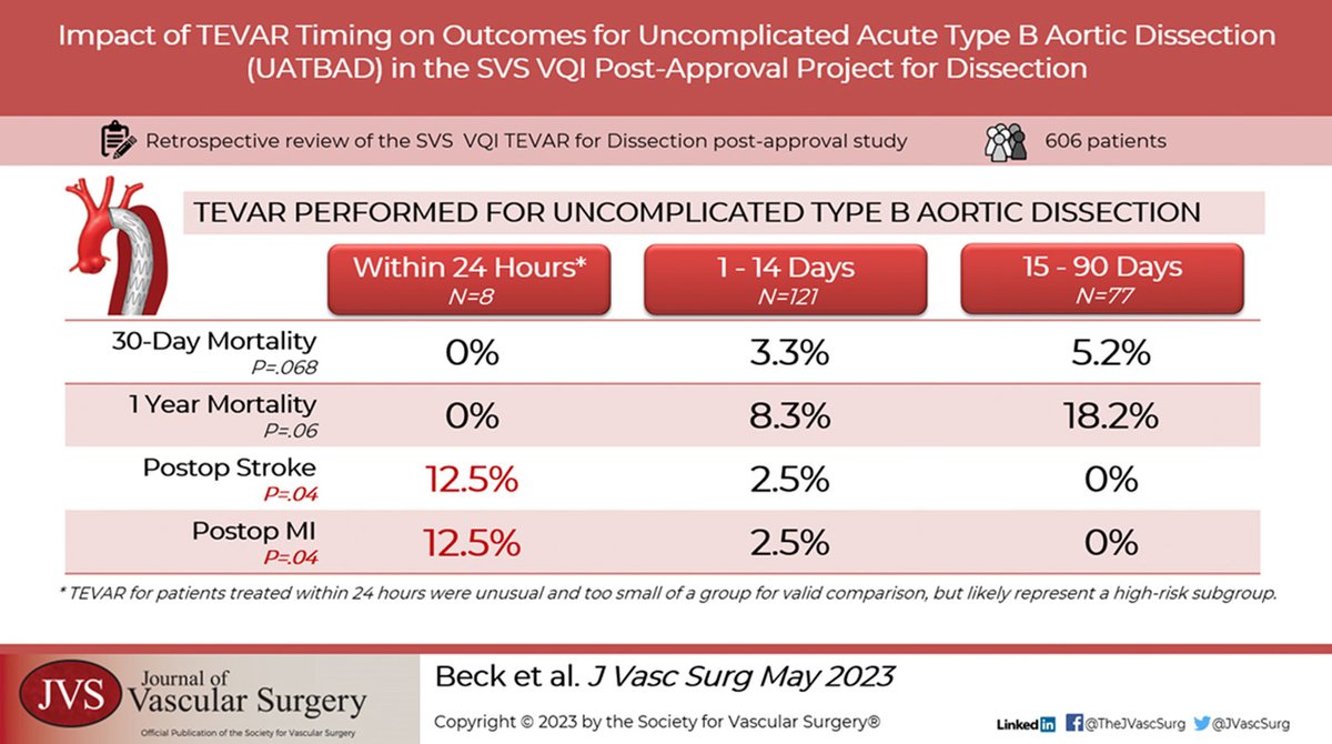 Impact of thoracic endovascular aortic repair timing on outcomes after uncomplicated type B aortic dissection in the Society for Vascular Surgery Vascular Quality Initiative postapproval project for dissection

jvascsurg.org/article/S0741-…