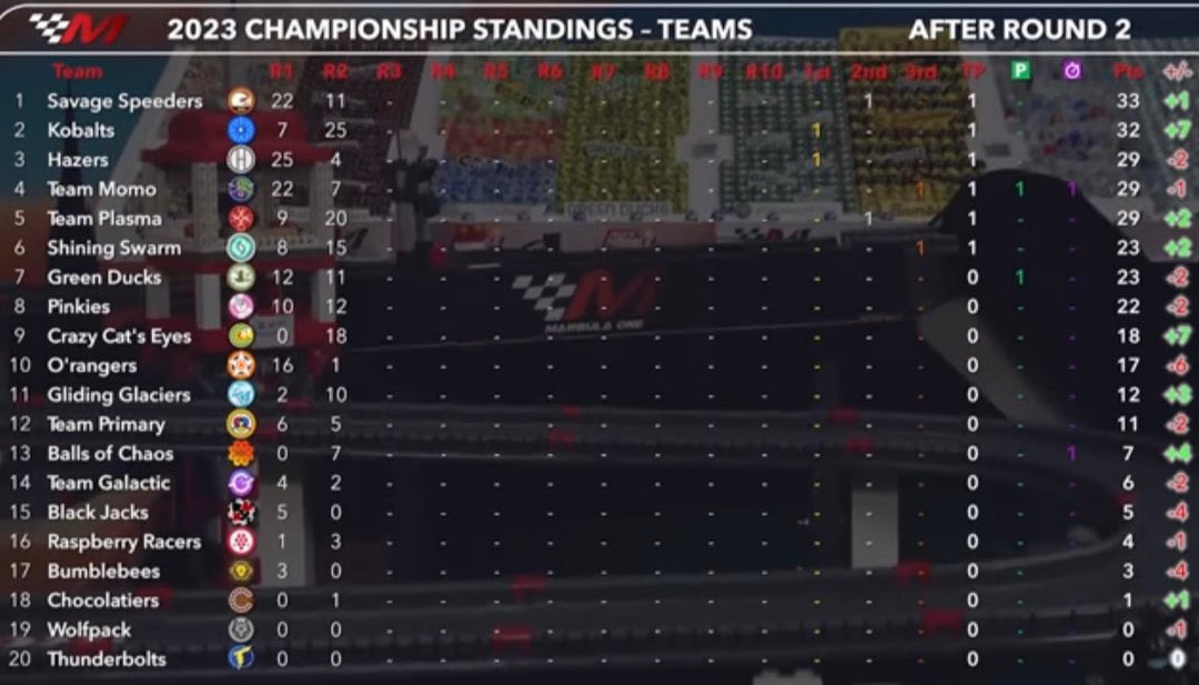 BigGetsBigTakes's tweet photo. Spoiler 🚨
Ⓜ️
1️⃣
🤌
4️⃣
🍊
GP2 at O’raceway is in the books! Y’all know what to do!
🗣️#IKnowItsOnlyGP2atOracewayBUT https://t.co/LAuhz6JEbm