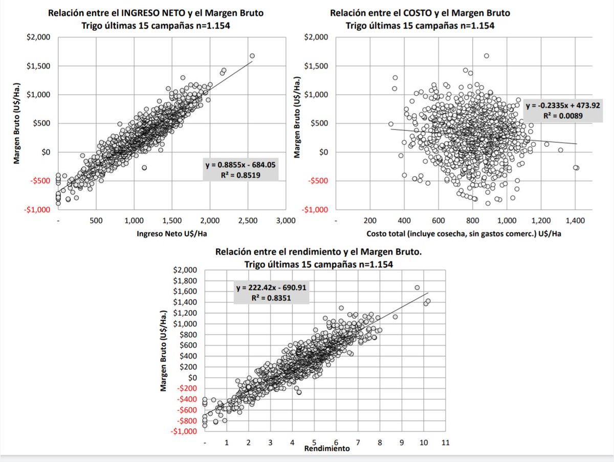 Que pesa más en el resultado, el costo/Ha, o el ingreso/Ha? Nos han enseñado a mirar el costo por Ha, cuando lo correcto es analizar el costo unitario ($/ton). El resultado se logra con rinde. Por supuesto, hay que incluir análisis de riesgo. Al menos en nuestros sistemas es así.