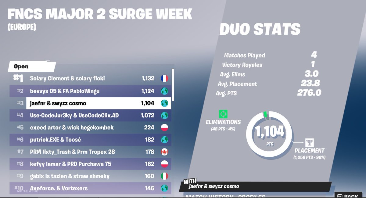 CosmoFN6's tweet image. QUALED GRANDS w/ @eajbackwards 🆗🤺😸💰
LETS FUCKING GOOO

- @TeamSwyzz