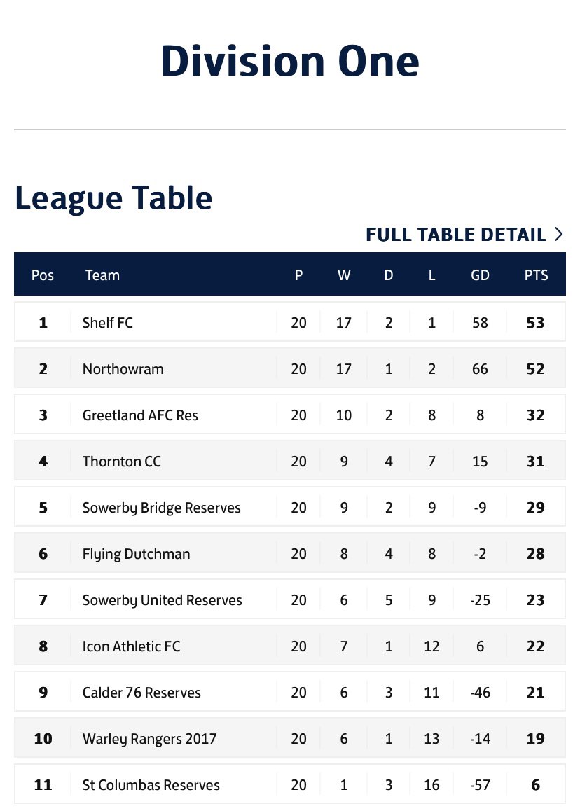 Shelf_AFC's tweet photo. CHAMPIONS!!!! 
Halifax &amp; District AFL Division 1 https://t.co/Bb3Th7W9Ms