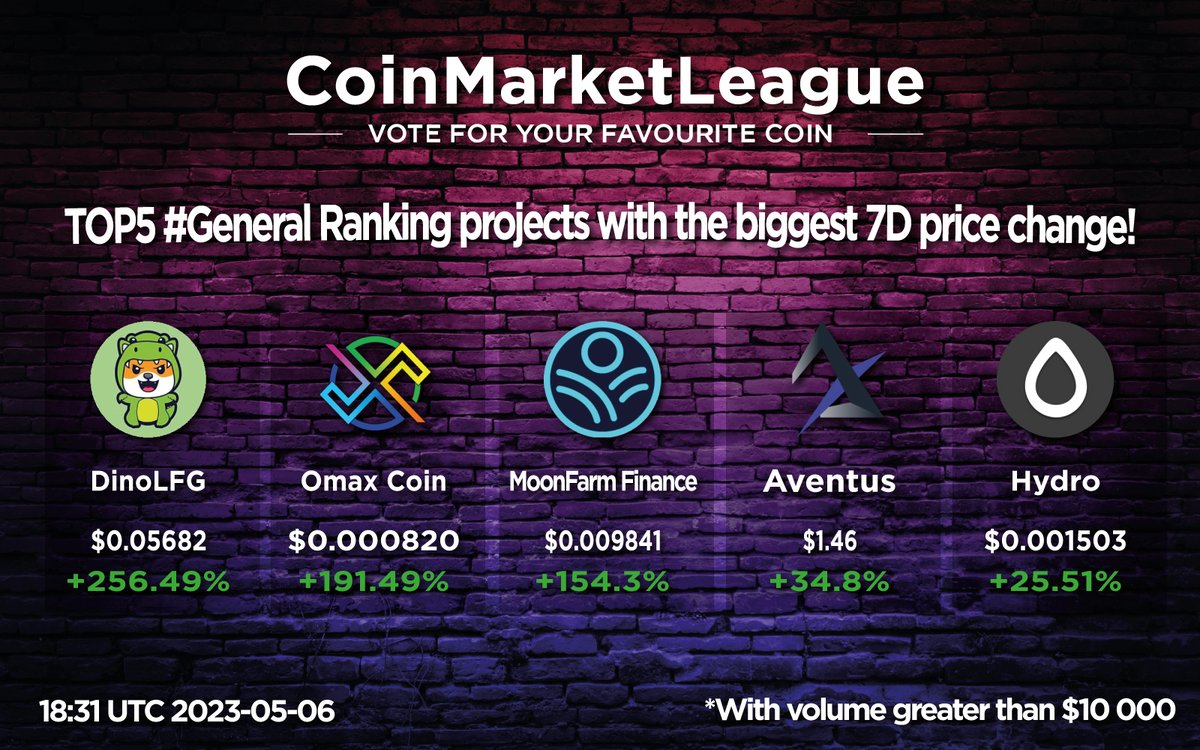 CoinMarketLeague.com (@cml_crypto) on Twitter photo We are happy to present projects with the biggest 7D price change at CoinMarketLeague.com 🔥
🥇 $DINO DinoLFG <a href="/DinoLFG/">Dino LFG Official 🦖</a>
🥈 $OMAX Omax Coin @omaxtoken
🥉 $MFO MoonFarm Finance @MoonfarmFinance
4️⃣ $AVT Aventus @aventusnetwork
5️⃣ $HYDRO Hydro <a href="/HydroBlockchain/">Project Hydro</a> We are happy to present projects with the biggest 7D price change at CoinMarketLeague.com 🔥
🥇 $DINO DinoLFG <a href="/DinoLFG/">Dino LFG Official 🦖</a>
🥈 $OMAX Omax Coin @omaxtoken
🥉 $MFO MoonFarm Finance @MoonfarmFinance
4️⃣ $AVT Aventus @aventusnetwork
5️⃣ $HYDRO Hydro <a href="/HydroBlockchain/">Project Hydro</a>