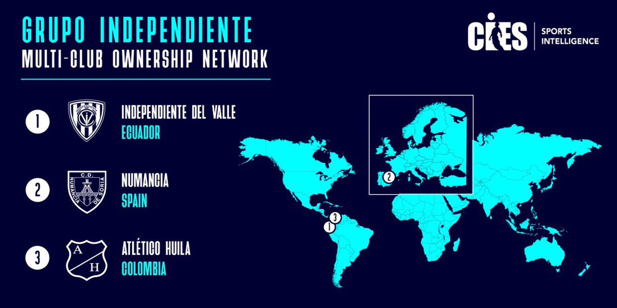 ⚽  New case of #MultiClubOwnership in South American football. The Grupo Independiente - already owner of #IndependientedelValle in Ecuador and #CDNumancia in Spain - has completed the acquisition of Colombian side #AtléticoHuila 🇨🇴 

#footballgovernance #clubownership