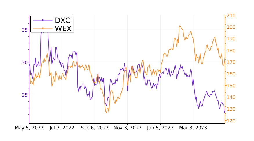 Tickeron's tweet image. $DXC vs. $WEX: which stock is the best to buy? #DXCTechnology srnk.us/go/4633073