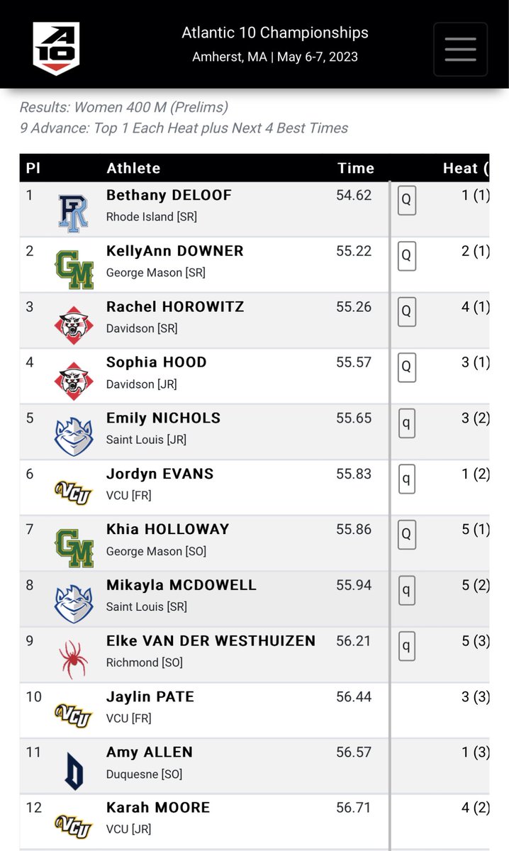 URI Women's XC/T&F (@uriwxctf) on Twitter photo PB run for <a href="/bethanyd734/">Bethany DeLoof</a> to win her heat and advance to the #A10OTF 400Meters final! #GoRhody PB run for <a href="/bethanyd734/">Bethany DeLoof</a> to win her heat and advance to the #A10OTF 400Meters final! #GoRhody